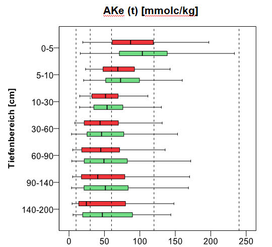 Boxplot Tiefenprofil der bodenchemischen Kennwerte, austauschbare Kationen AKe (t) [mmolc/kg] (BZE I 1989 rot; BZE II 2006 grün)