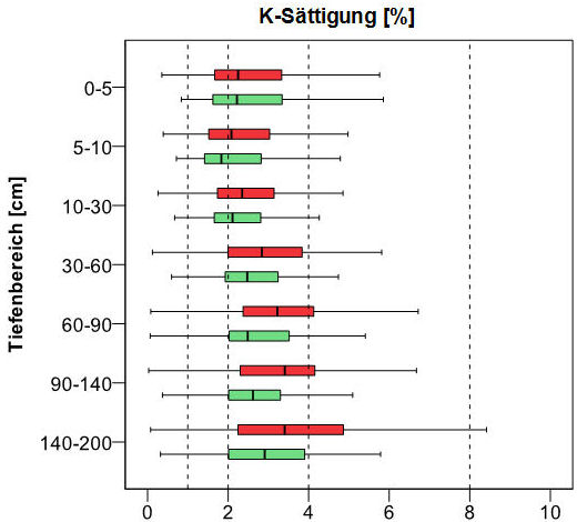 Boxplot Tiefenprofil der bodenchemischen Kennwerte, austauschbare Kationen K-Sättigung [%] (BZE I 1989 rot; BZE II 2006 grün)