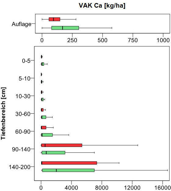 Boxplot Tiefenprofil der bodenchemischen Kennwerte, Kohlenstoff- und Nährstoffvorräte; Ca Vorrat [kg/ha] (BZE I 1989 rot; BZE II 2006 grün)